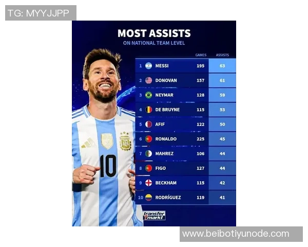 国家队历史助攻排行榜揭晓梅西领衔内马尔C罗紧随其后 国家队历史助攻排行榜揭晓梅西领衔内马尔C罗紧随其后